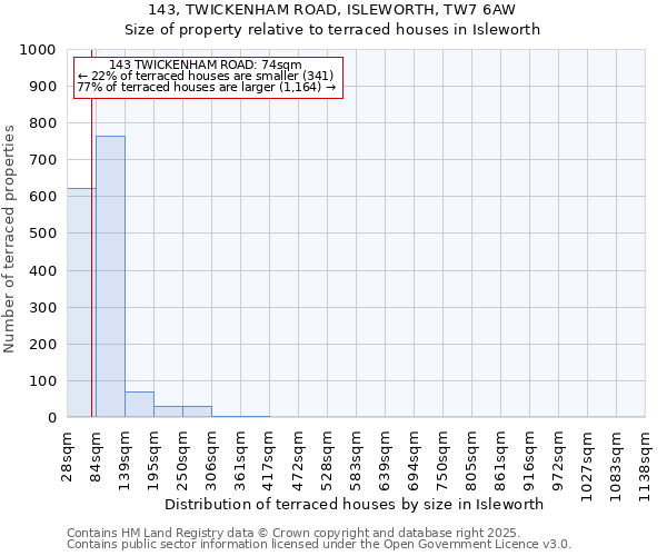 143, TWICKENHAM ROAD, ISLEWORTH, TW7 6AW: Size of property relative to terraced houses houses in Isleworth