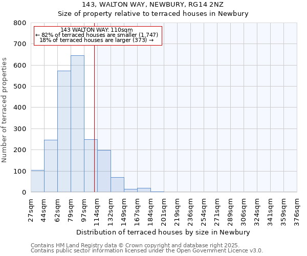 143, WALTON WAY, NEWBURY, RG14 2NZ: Size of property relative to terraced houses houses in Newbury