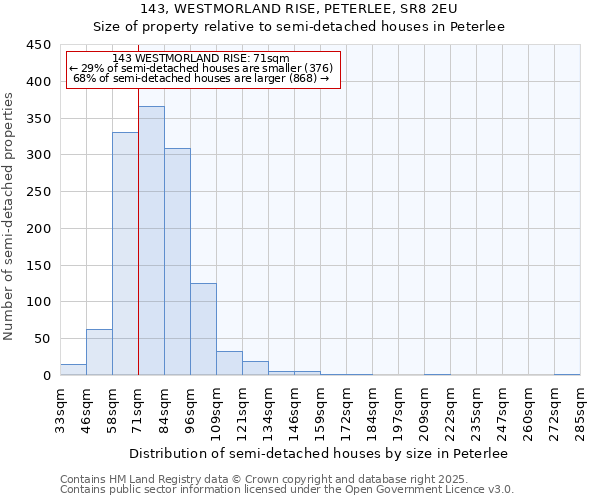 143, WESTMORLAND RISE, PETERLEE, SR8 2EU: Size of property relative to semi-detached houses houses in Peterlee