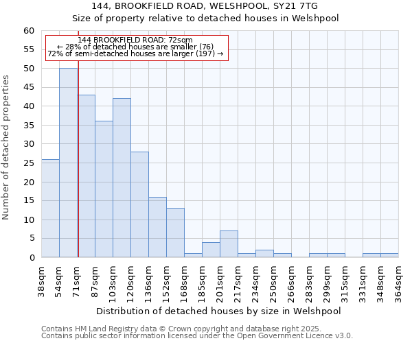 144, BROOKFIELD ROAD, WELSHPOOL, SY21 7TG: Size of property relative to detached houses houses in Welshpool