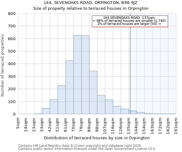 144, SEVENOAKS ROAD, ORPINGTON, BR6 9JZ: Size of property relative to terraced houses houses in Orpington