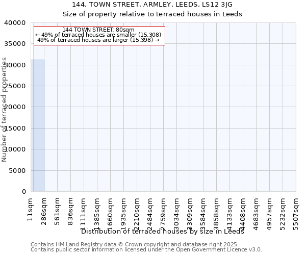 144, TOWN STREET, ARMLEY, LEEDS, LS12 3JG: Size of property relative to terraced houses houses in Leeds