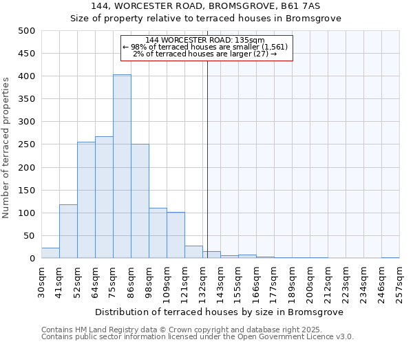 144, WORCESTER ROAD, BROMSGROVE, B61 7AS: Size of property relative to terraced houses houses in Bromsgrove