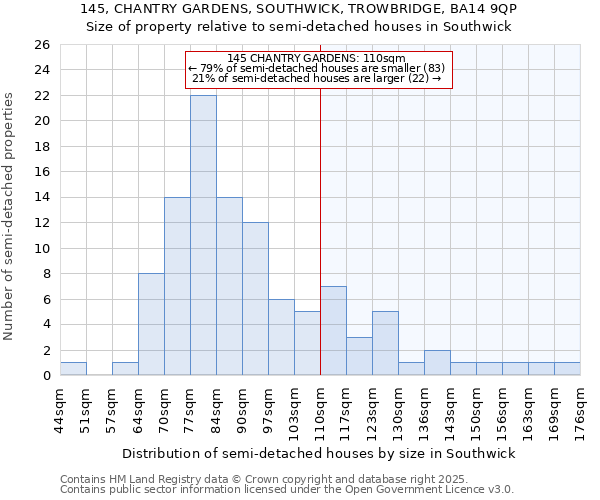145, CHANTRY GARDENS, SOUTHWICK, TROWBRIDGE, BA14 9QP: Size of property relative to semi-detached houses houses in Southwick