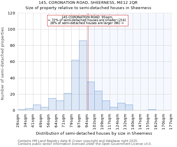 145, CORONATION ROAD, SHEERNESS, ME12 2QR: Size of property relative to semi-detached houses houses in Sheerness