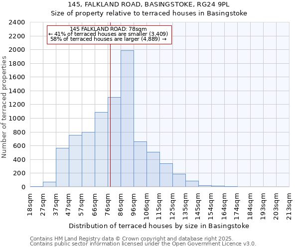145, FALKLAND ROAD, BASINGSTOKE, RG24 9PL: Size of property relative to terraced houses houses in Basingstoke