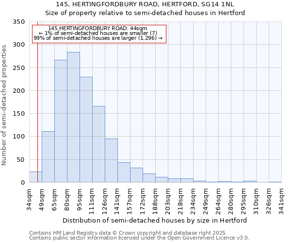 145, HERTINGFORDBURY ROAD, HERTFORD, SG14 1NL: Size of property relative to semi-detached houses houses in Hertford