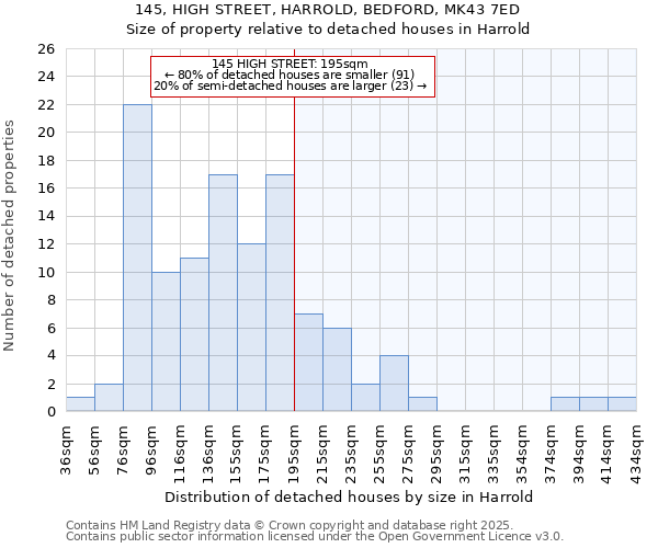 145, HIGH STREET, HARROLD, BEDFORD, MK43 7ED: Size of property relative to detached houses houses in Harrold