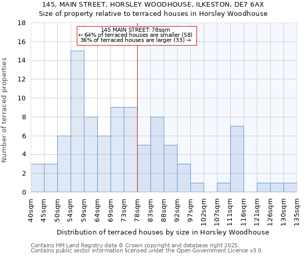 145, MAIN STREET, HORSLEY WOODHOUSE, ILKESTON, DE7 6AX: Size of property relative to terraced houses houses in Horsley Woodhouse