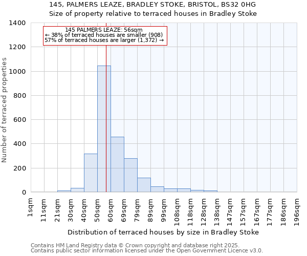 145, PALMERS LEAZE, BRADLEY STOKE, BRISTOL, BS32 0HG: Size of property relative to terraced houses houses in Bradley Stoke