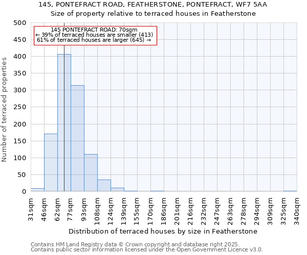 145, PONTEFRACT ROAD, FEATHERSTONE, PONTEFRACT, WF7 5AA: Size of property relative to terraced houses houses in Featherstone
