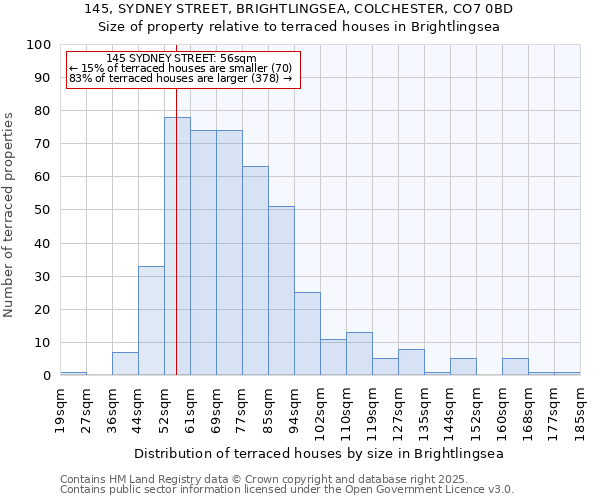 145, SYDNEY STREET, BRIGHTLINGSEA, COLCHESTER, CO7 0BD: Size of property relative to terraced houses houses in Brightlingsea