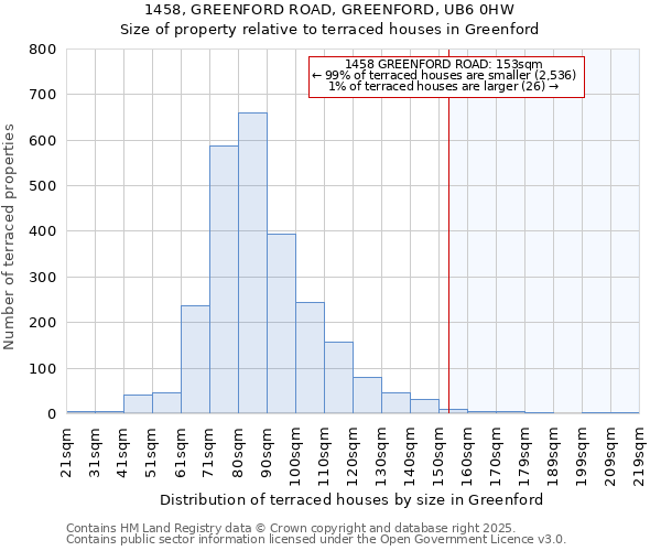 1458, GREENFORD ROAD, GREENFORD, UB6 0HW: Size of property relative to terraced houses houses in Greenford