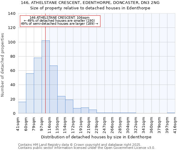 146, ATHELSTANE CRESCENT, EDENTHORPE, DONCASTER, DN3 2NG: Size of property relative to detached houses houses in Edenthorpe