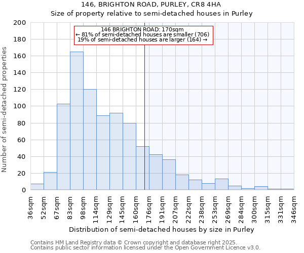 146, BRIGHTON ROAD, PURLEY, CR8 4HA: Size of property relative to semi-detached houses houses in Purley