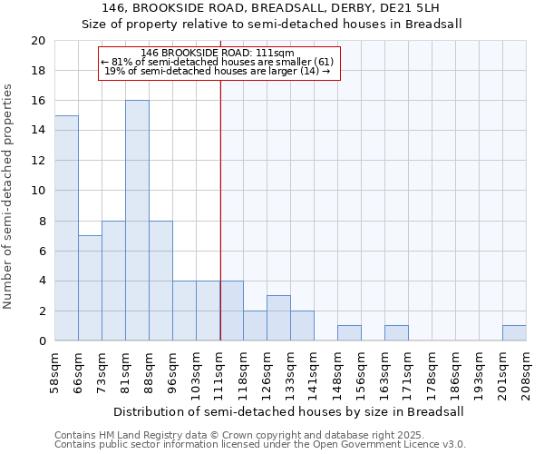 146, BROOKSIDE ROAD, BREADSALL, DERBY, DE21 5LH: Size of property relative to semi-detached houses houses in Breadsall