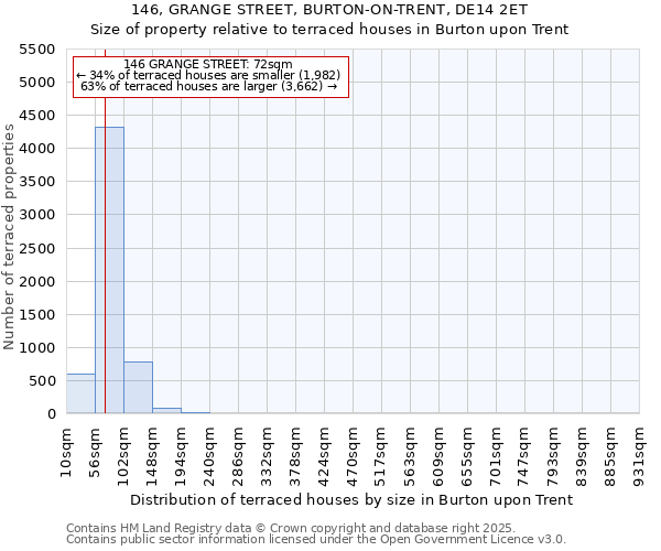 146, GRANGE STREET, BURTON-ON-TRENT, DE14 2ET: Size of property relative to terraced houses houses in Burton upon Trent