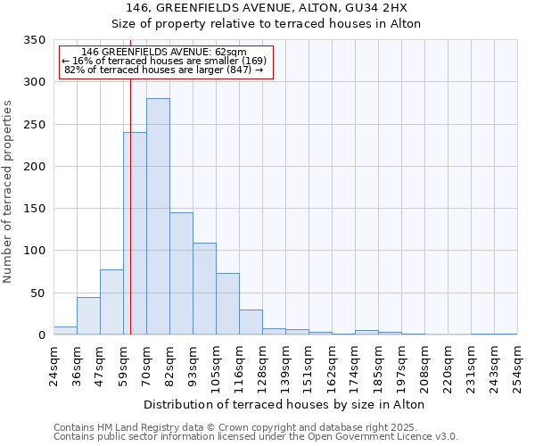 146, GREENFIELDS AVENUE, ALTON, GU34 2HX: Size of property relative to terraced houses houses in Alton