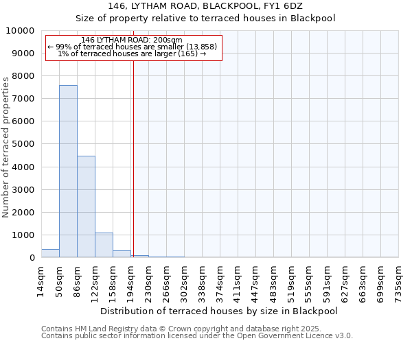 146, LYTHAM ROAD, BLACKPOOL, FY1 6DZ: Size of property relative to terraced houses houses in Blackpool