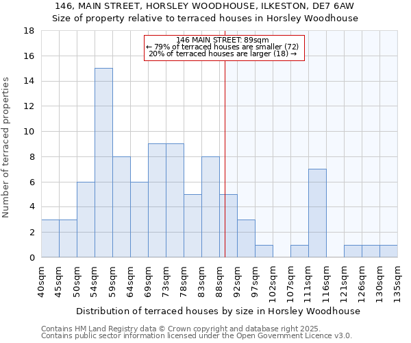 146, MAIN STREET, HORSLEY WOODHOUSE, ILKESTON, DE7 6AW: Size of property relative to terraced houses houses in Horsley Woodhouse