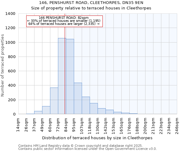 146, PENSHURST ROAD, CLEETHORPES, DN35 9EN: Size of property relative to terraced houses houses in Cleethorpes