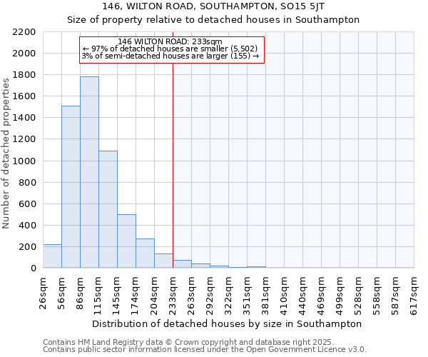 146, WILTON ROAD, SOUTHAMPTON, SO15 5JT: Size of property relative to detached houses houses in Southampton