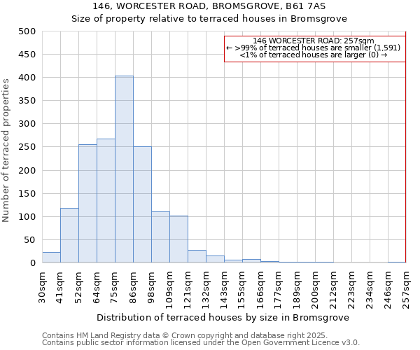 146, WORCESTER ROAD, BROMSGROVE, B61 7AS: Size of property relative to terraced houses houses in Bromsgrove