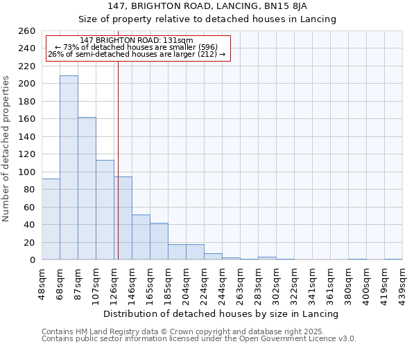 147, BRIGHTON ROAD, LANCING, BN15 8JA: Size of property relative to detached houses houses in Lancing