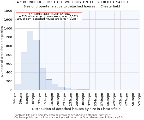 147, BURNBRIDGE ROAD, OLD WHITTINGTON, CHESTERFIELD, S41 9LT: Size of property relative to detached houses houses in Chesterfield