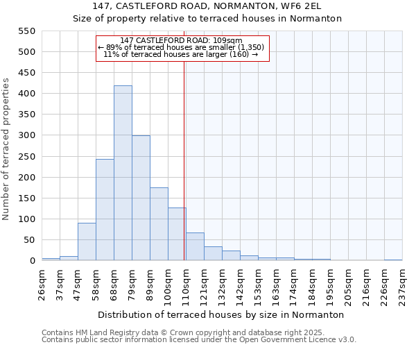 147, CASTLEFORD ROAD, NORMANTON, WF6 2EL: Size of property relative to terraced houses houses in Normanton