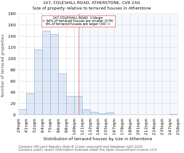 147, COLESHILL ROAD, ATHERSTONE, CV9 2AG: Size of property relative to terraced houses houses in Atherstone