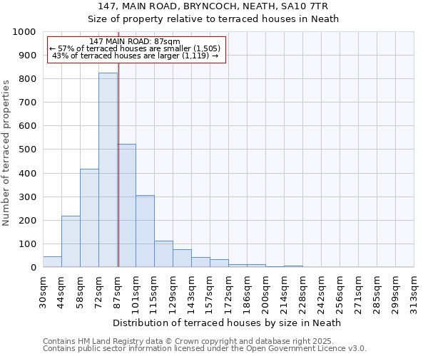 147, MAIN ROAD, BRYNCOCH, NEATH, SA10 7TR: Size of property relative to terraced houses houses in Neath