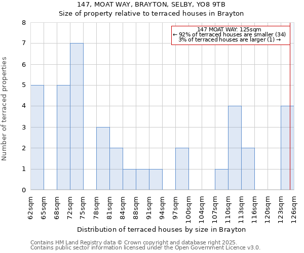 147, MOAT WAY, BRAYTON, SELBY, YO8 9TB: Size of property relative to terraced houses houses in Brayton