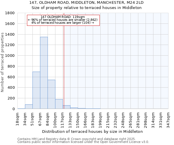 147, OLDHAM ROAD, MIDDLETON, MANCHESTER, M24 2LD: Size of property relative to terraced houses houses in Middleton