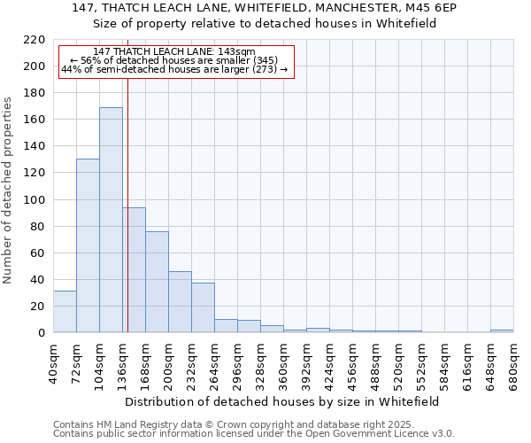 147, THATCH LEACH LANE, WHITEFIELD, MANCHESTER, M45 6EP: Size of property relative to detached houses houses in Whitefield