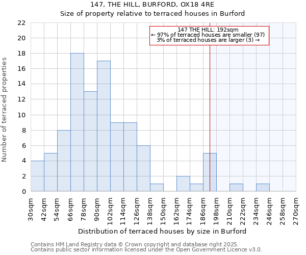 147, THE HILL, BURFORD, OX18 4RE: Size of property relative to terraced houses houses in Burford