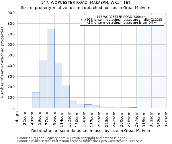 147, WORCESTER ROAD, MALVERN, WR14 1ET: Size of property relative to semi-detached houses houses in Great Malvern