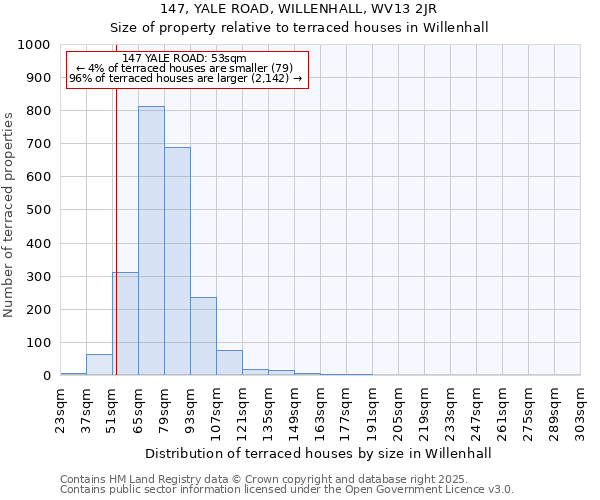 147, YALE ROAD, WILLENHALL, WV13 2JR: Size of property relative to terraced houses houses in Willenhall
