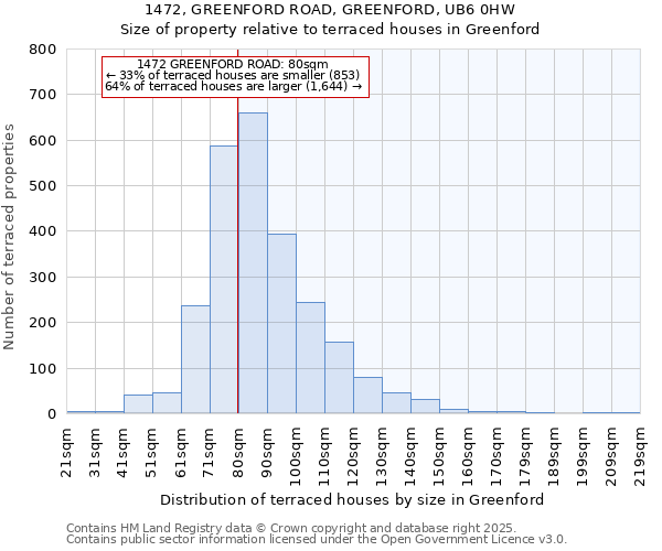 1472, GREENFORD ROAD, GREENFORD, UB6 0HW: Size of property relative to terraced houses houses in Greenford