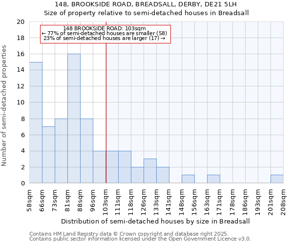148, BROOKSIDE ROAD, BREADSALL, DERBY, DE21 5LH: Size of property relative to semi-detached houses houses in Breadsall