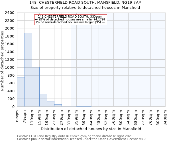148, CHESTERFIELD ROAD SOUTH, MANSFIELD, NG19 7AP: Size of property relative to detached houses houses in Mansfield