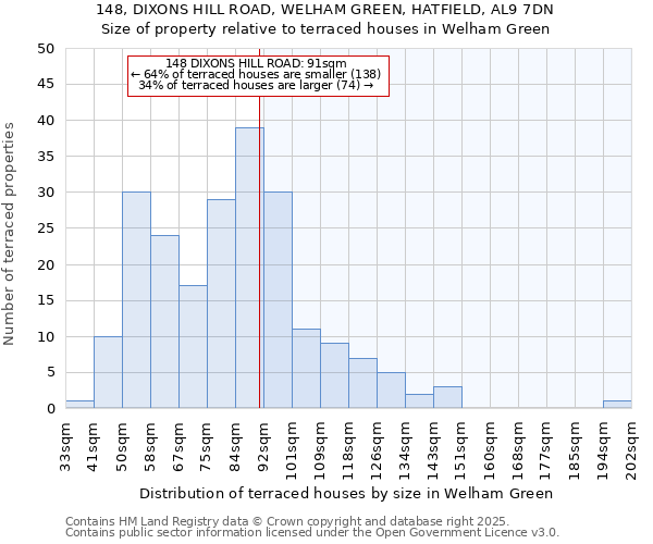 148, DIXONS HILL ROAD, WELHAM GREEN, HATFIELD, AL9 7DN: Size of property relative to terraced houses houses in Welham Green