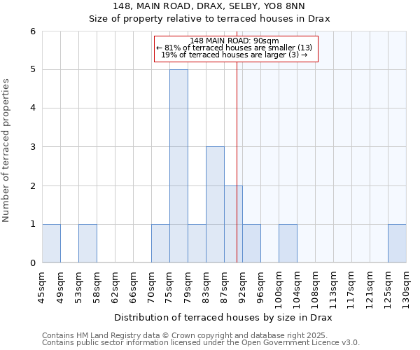 148, MAIN ROAD, DRAX, SELBY, YO8 8NN: Size of property relative to terraced houses houses in Drax