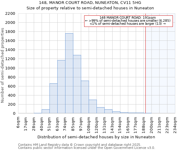 148, MANOR COURT ROAD, NUNEATON, CV11 5HG: Size of property relative to semi-detached houses houses in Nuneaton
