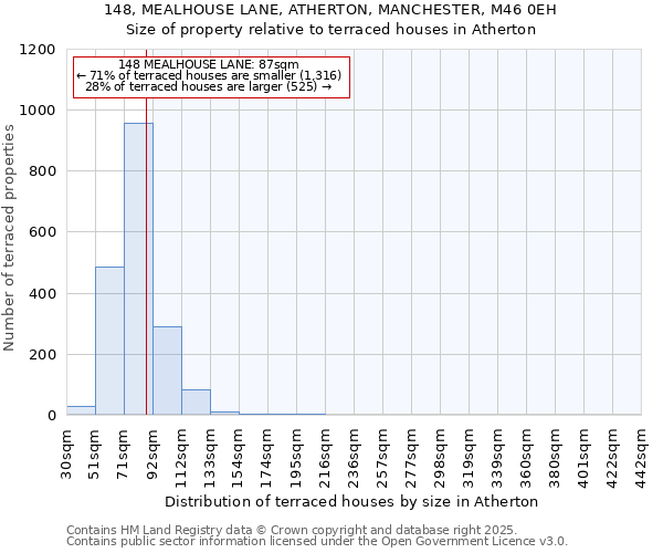148, MEALHOUSE LANE, ATHERTON, MANCHESTER, M46 0EH: Size of property relative to terraced houses houses in Atherton