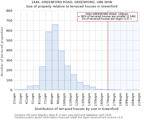 1484, GREENFORD ROAD, GREENFORD, UB6 0HW: Size of property relative to terraced houses houses in Greenford