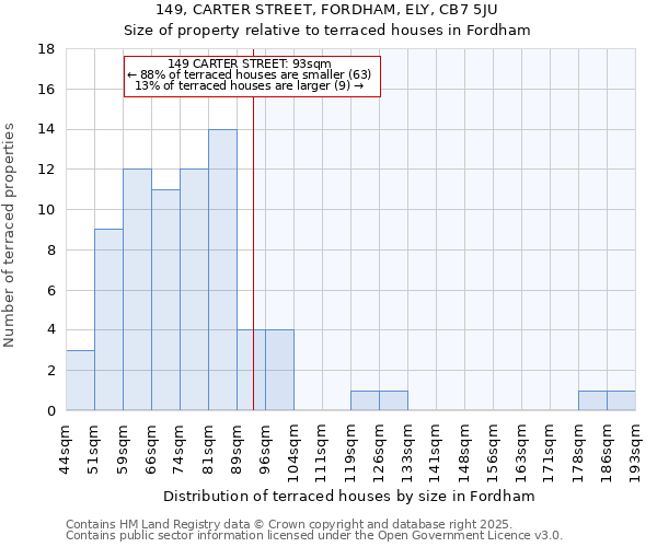 149, CARTER STREET, FORDHAM, ELY, CB7 5JU: Size of property relative to terraced houses houses in Fordham