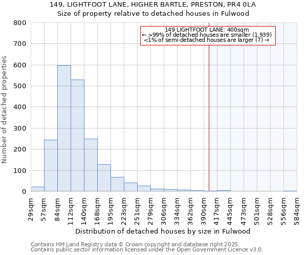 149, LIGHTFOOT LANE, HIGHER BARTLE, PRESTON, PR4 0LA: Size of property relative to detached houses houses in Fulwood