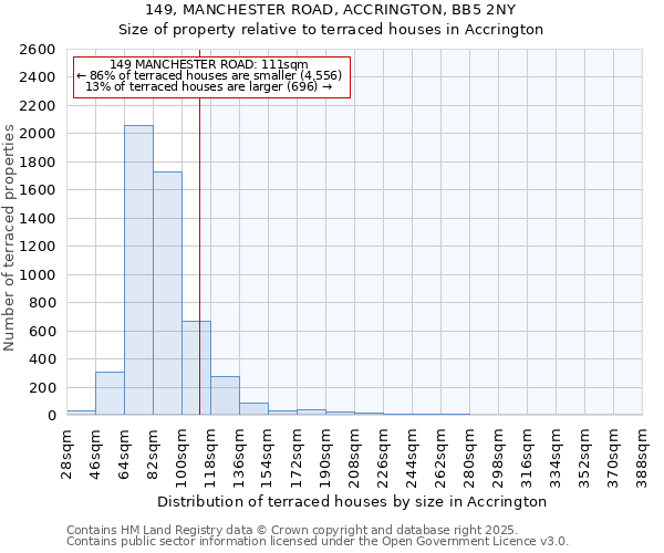 149, MANCHESTER ROAD, ACCRINGTON, BB5 2NY: Size of property relative to terraced houses houses in Accrington
