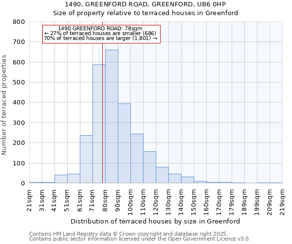 1490, GREENFORD ROAD, GREENFORD, UB6 0HP: Size of property relative to terraced houses houses in Greenford